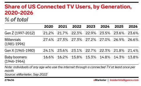 Share of US Connected TV users, by generation, 2020 - 2026