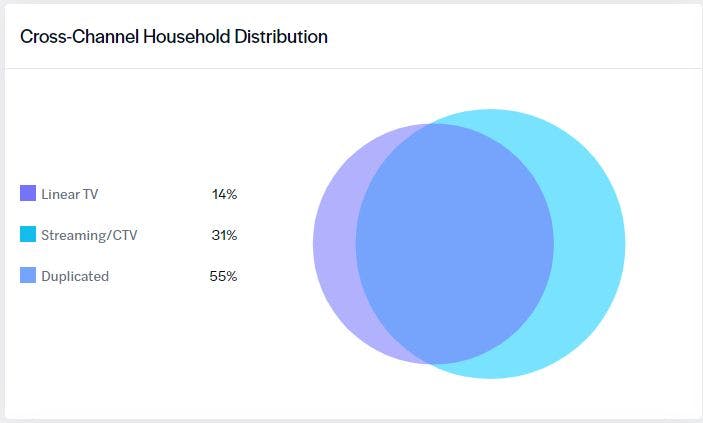 Cross-channel millennial household distribution