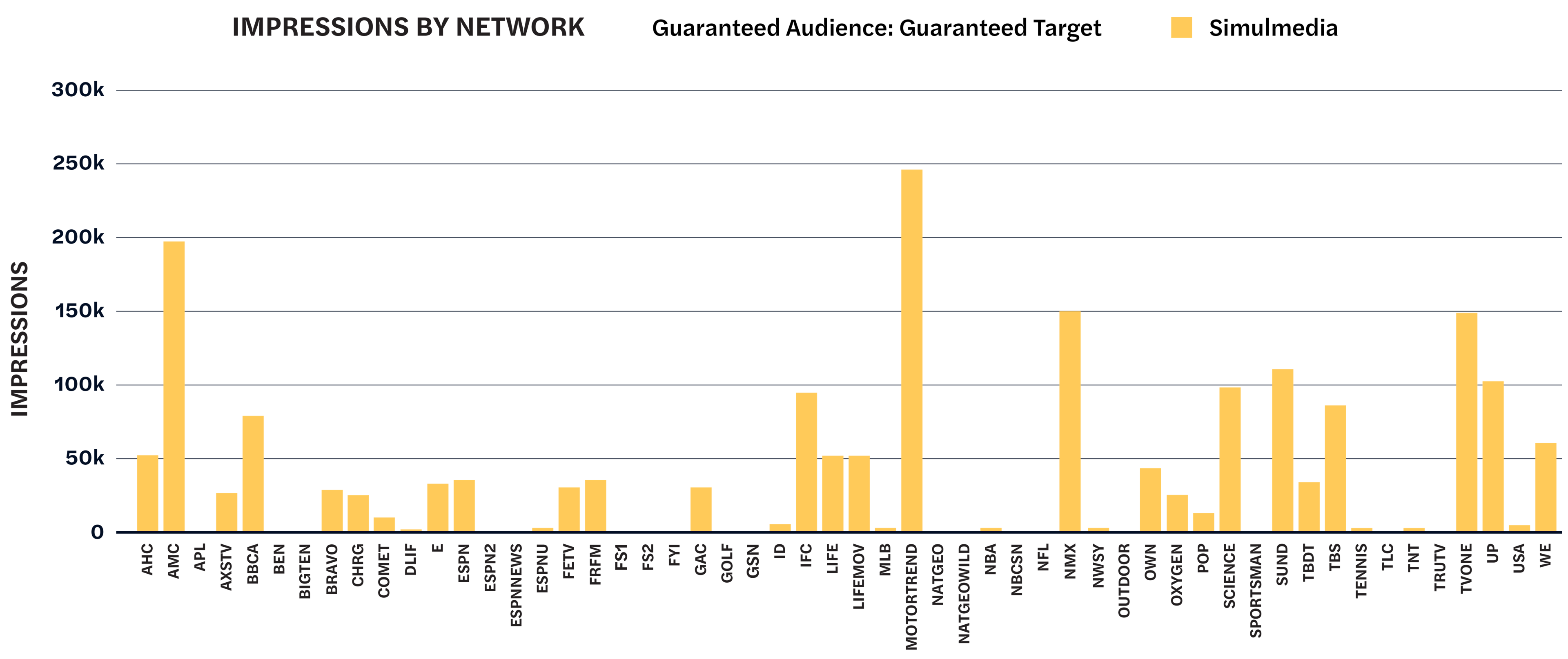 Bar chart showing impressions delivered for a streaming brand by network.