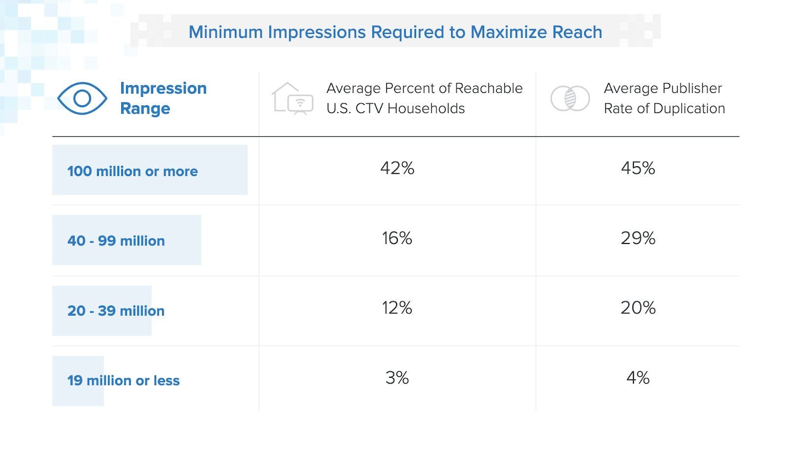 Minimum impressions to maximize CTV reach