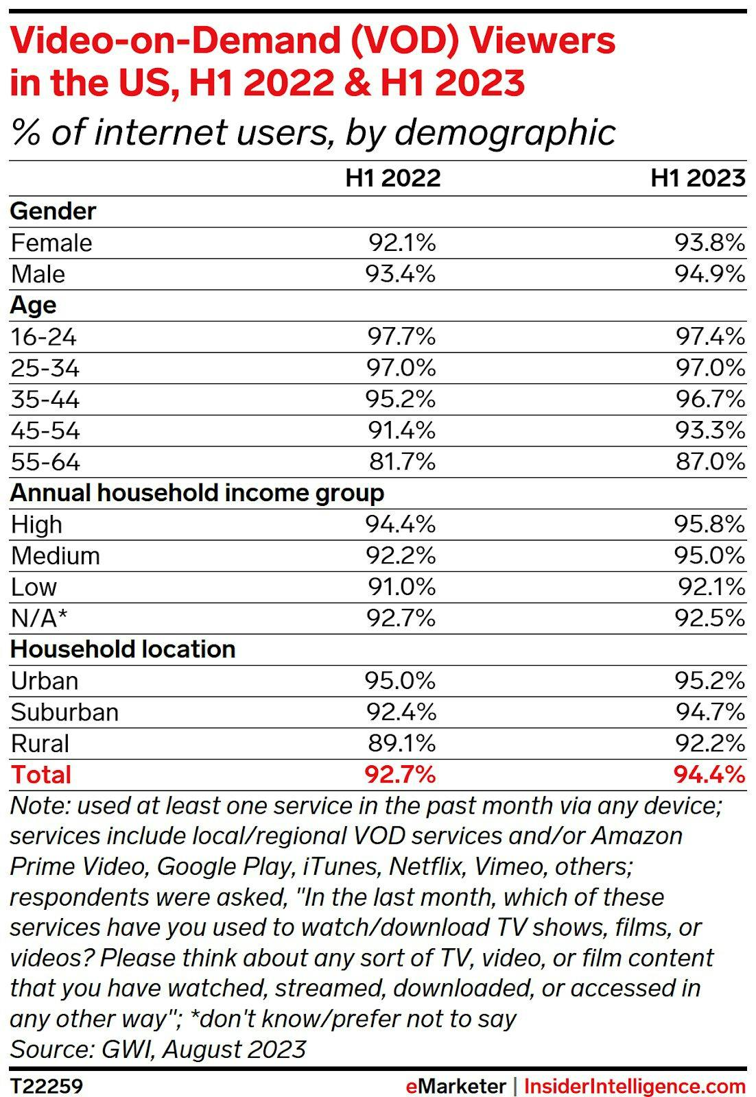 Video-on-demand (VOD) viewers in the US, H1 2022 and H1 2023