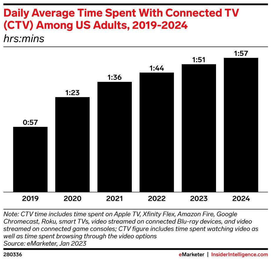 Daily average time spent with CTV among US adults, 2019 - 2024