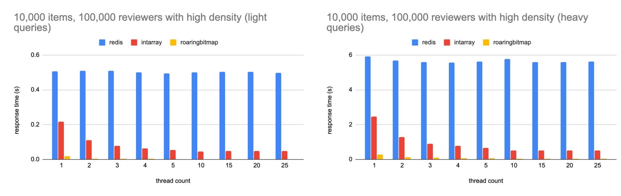 Bar graph showing response time for 10,000 medium sized sets using roaring bitmap