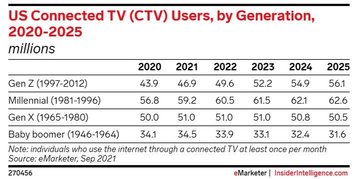 US Connected TV Users, by Generation, 2020-2025