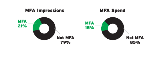 MFA impressions vs MFA spend