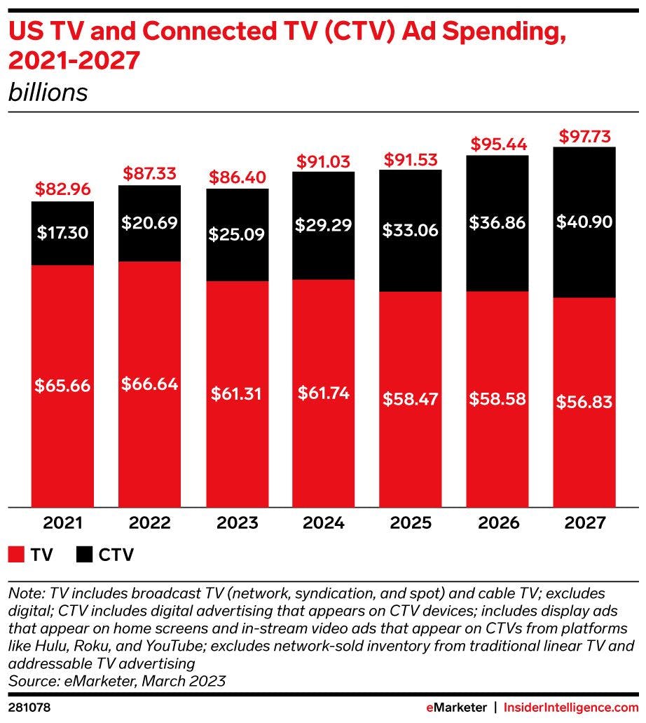 US TV and Connected TV Ad Spending, 2021-2027