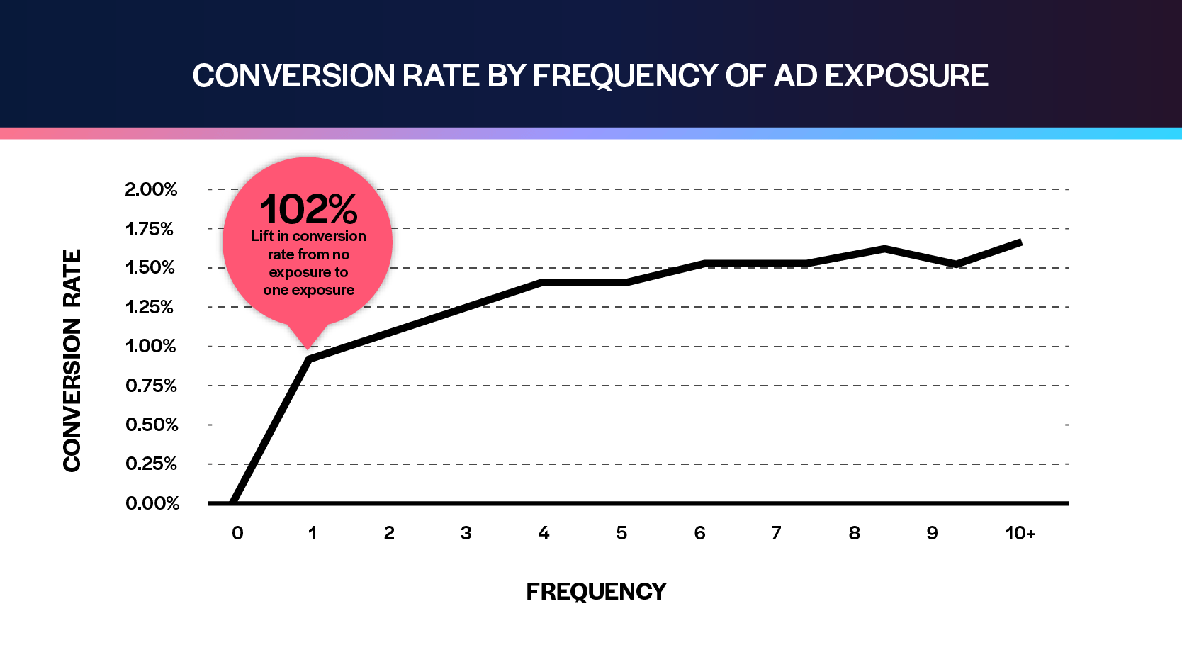 Conversion rate by frequency of ad exposure