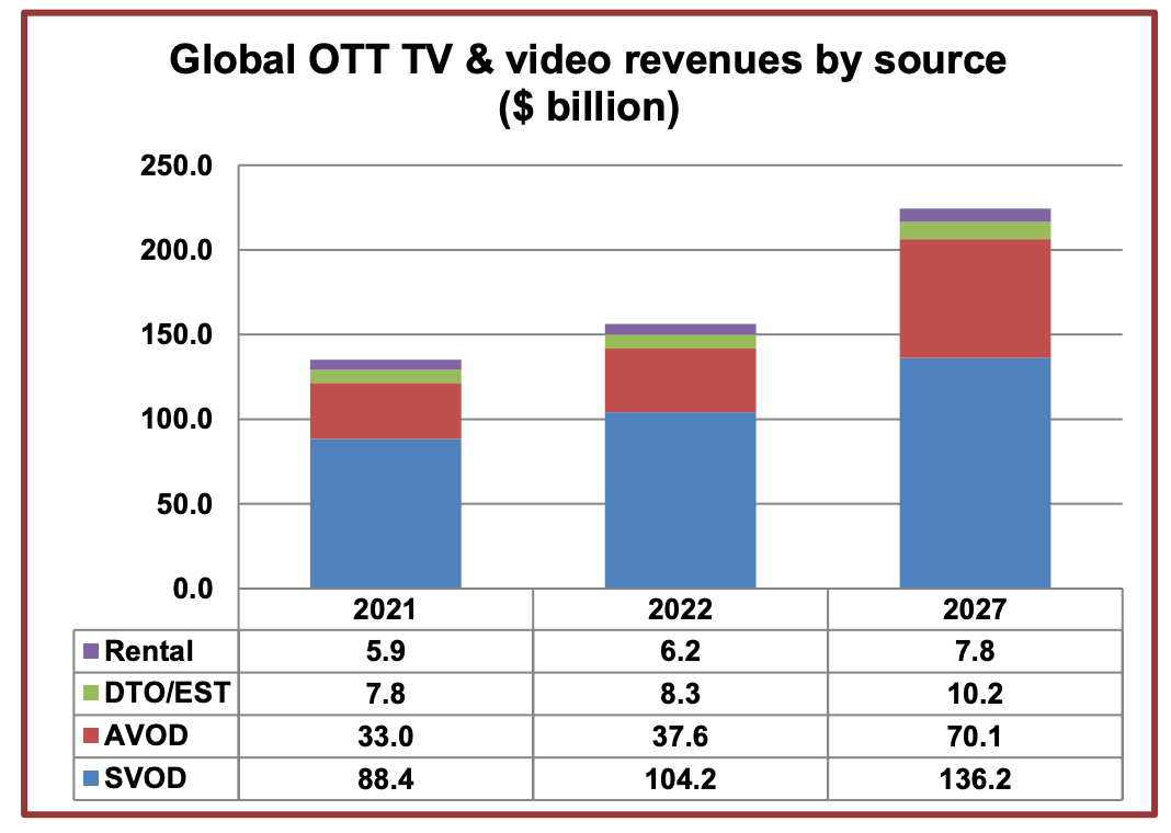 Global OTT TV & video revenues by source