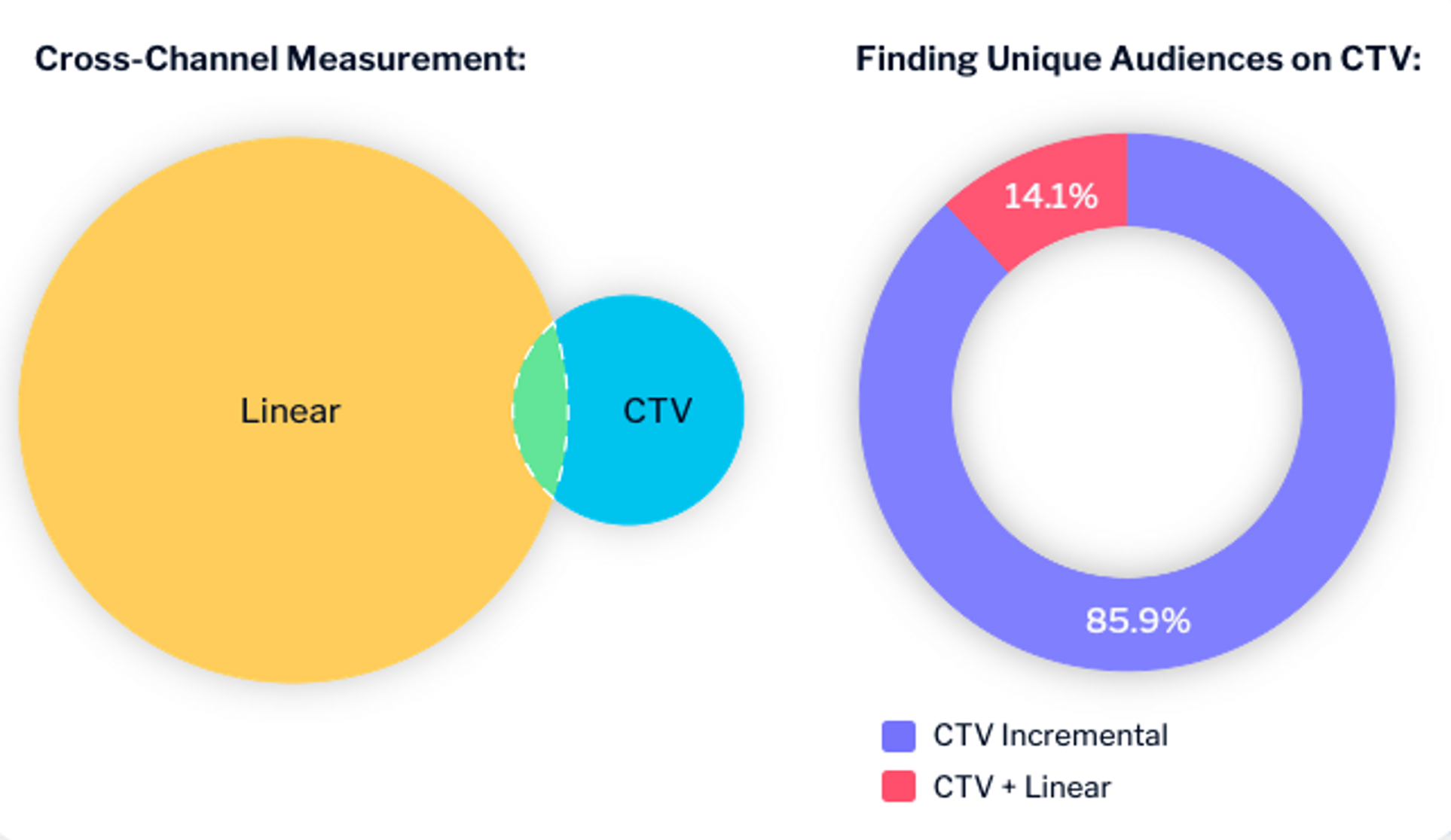 TV advertising case study bar chart showing cross-channel measurement and unique audiences on CTV