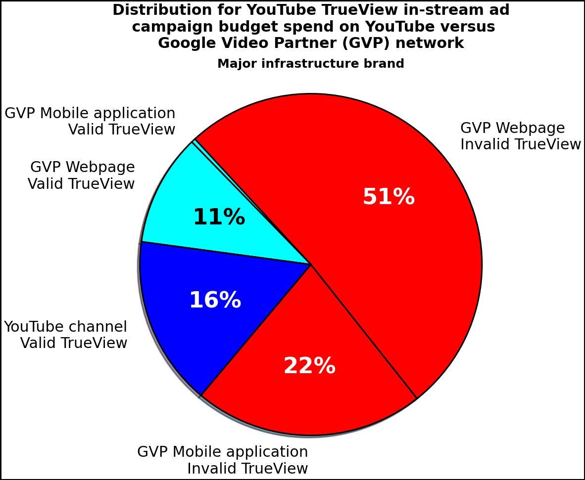 Distribution for YouTube TrueView campaign from Adalytics reporting