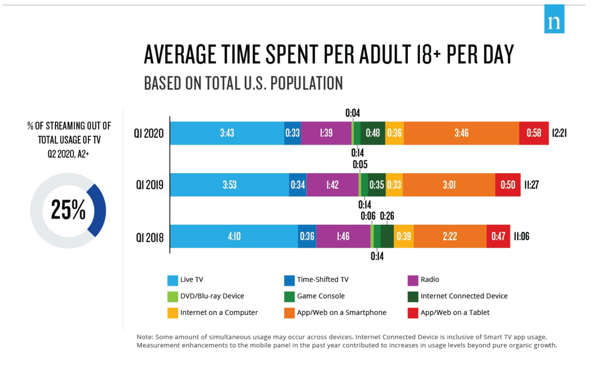 Bar chart showing average time spent per adult per day that captures viewership across live TV, time-shifted TV, radio and more.