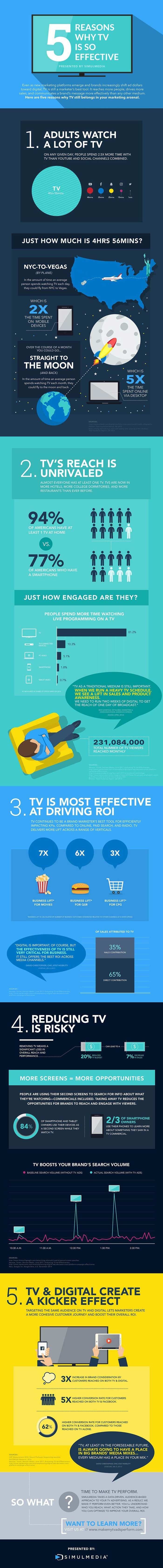 Infographic showing 5 reasons why TV advertising is so effective.