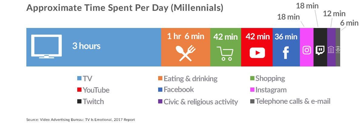 Bar chart showing how Millennials spend their time.