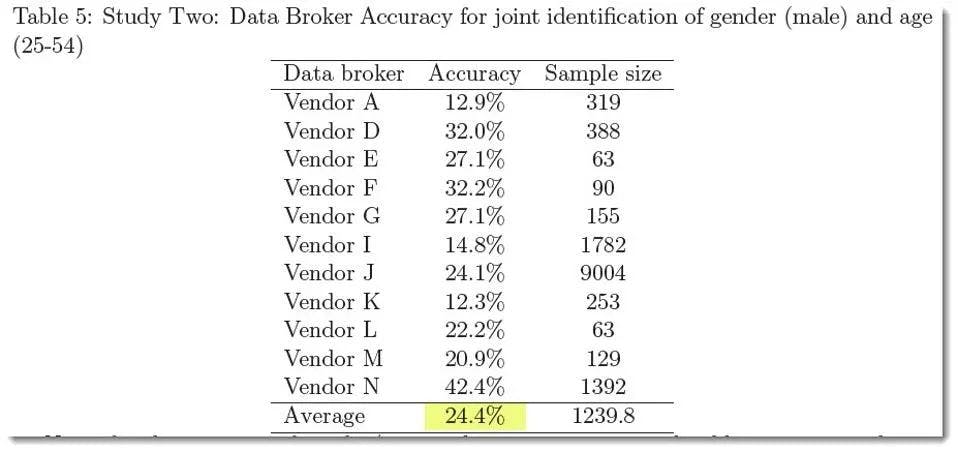 Data broker accuracy for joint identification of gender and age