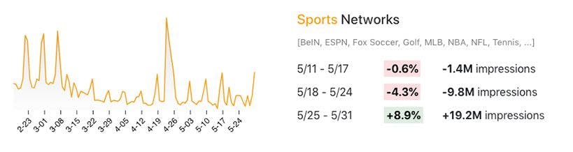 Viewership changes for sports networks in May 2020.