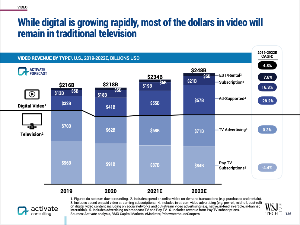 Most of the dollars in video advertising remain in traditional television