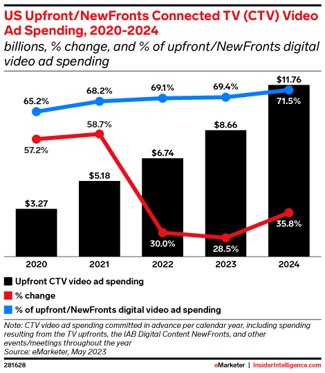 Chart representing US Upfront/Newfronts Connected TV Video Ad Spending