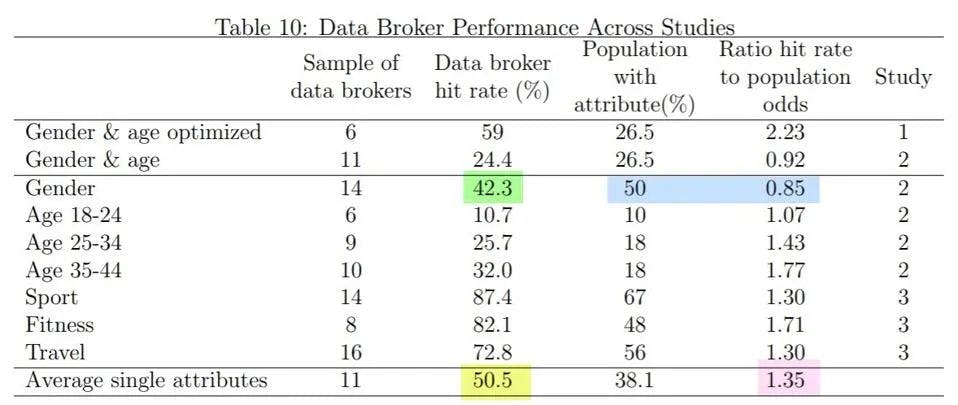 Data broker performance across studies
