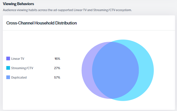 Household distribution of TV by platform