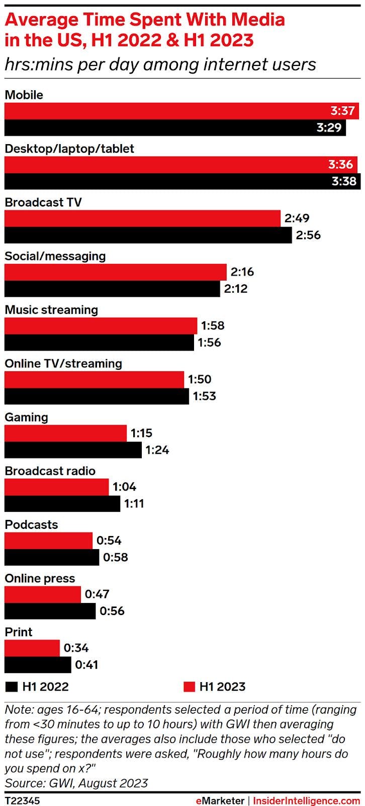 Average time spent with media in the US, H1 2022 and H1 2023
