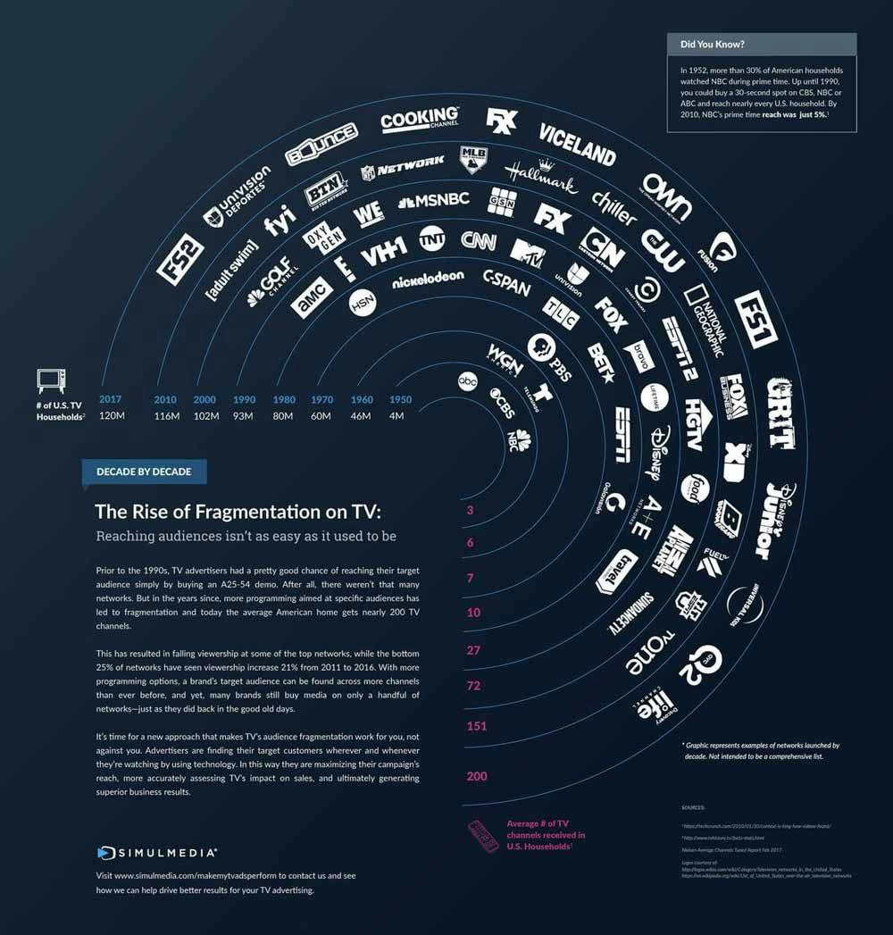 Infographic showing the fragmentation of the landscape over the past few decades and the importance of an audience-based approach.