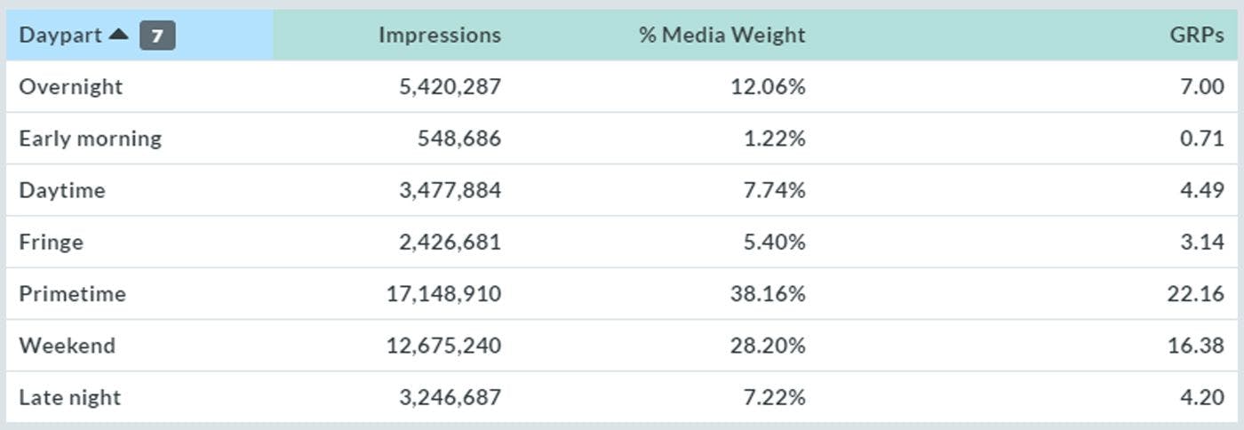 Daypart breakdown showing impressions, % media budget, and GRPs.