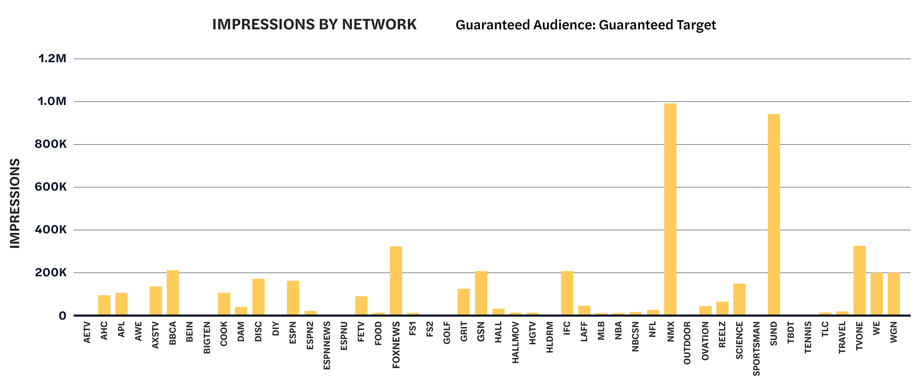 TV advertising case study bar chart showing impression delivery by network.