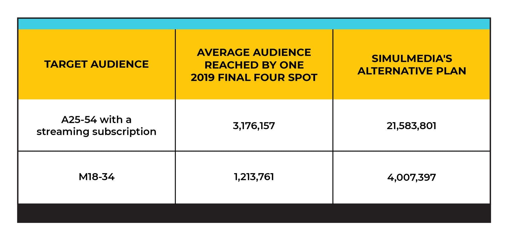 Audience reach for A25-54 with streaming subscription and M18-34 for Final Four and Simulmedia campaign.