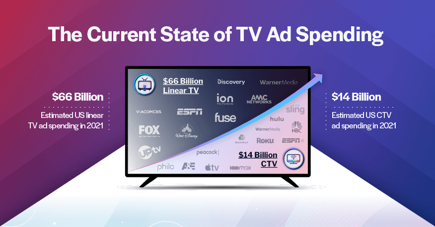 The Current State of TV Ad Spending