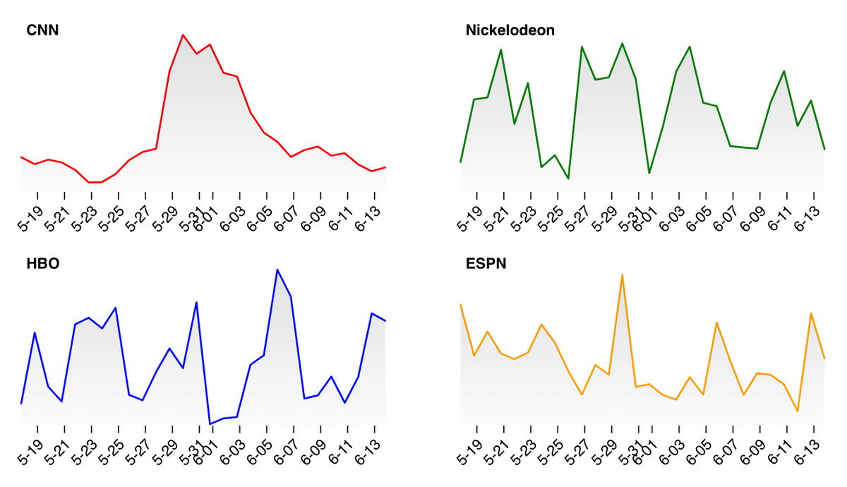 Collection of 4 line charts showing week-over-week viewership changes for prominent news, kids, entertainment, and sports TV networks.