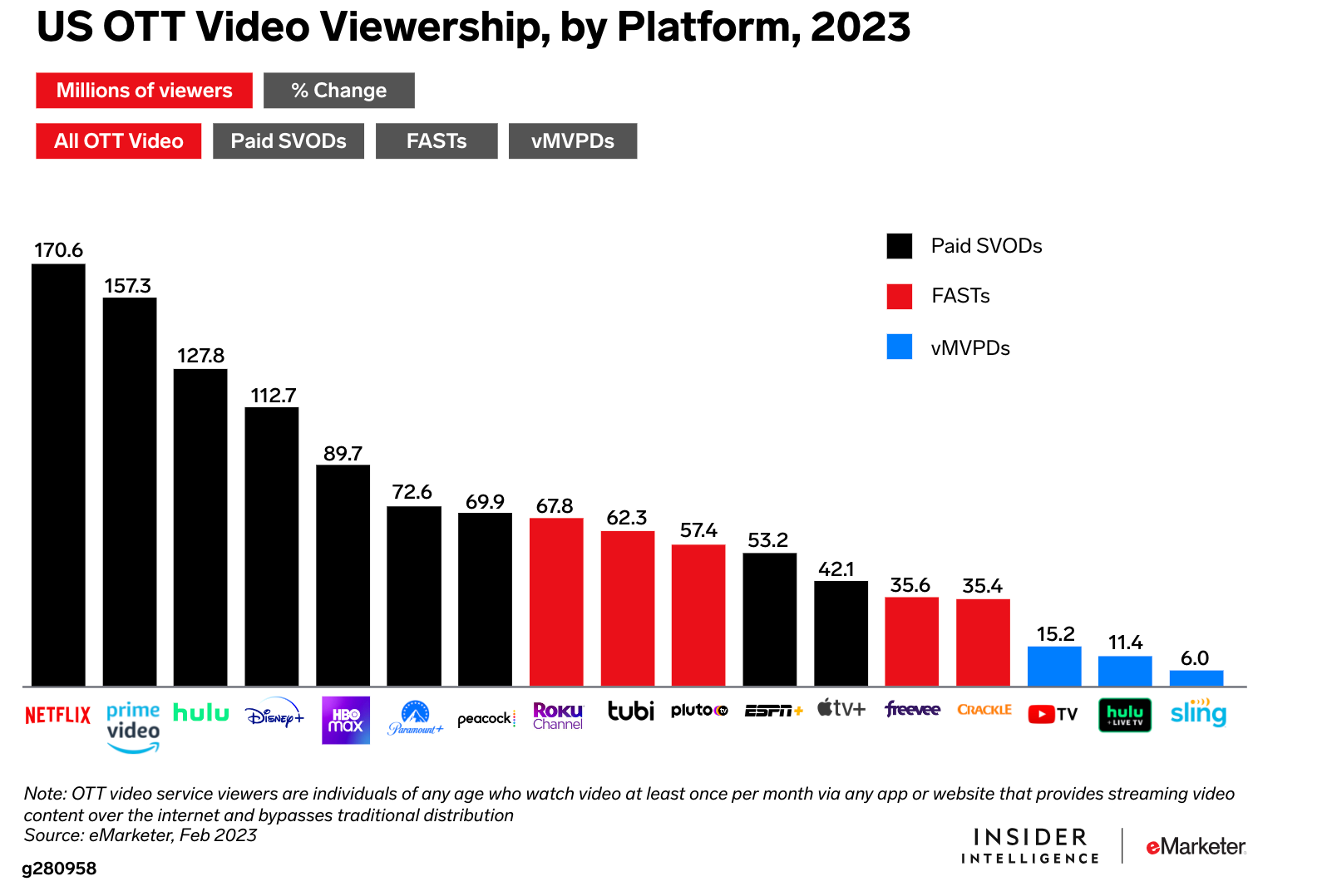 US OTT Video Viewership, by Platform, 2023