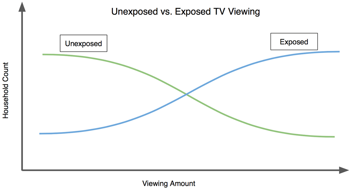 Line chart comparing unexposed and exposed TV viewing across viewing amount.