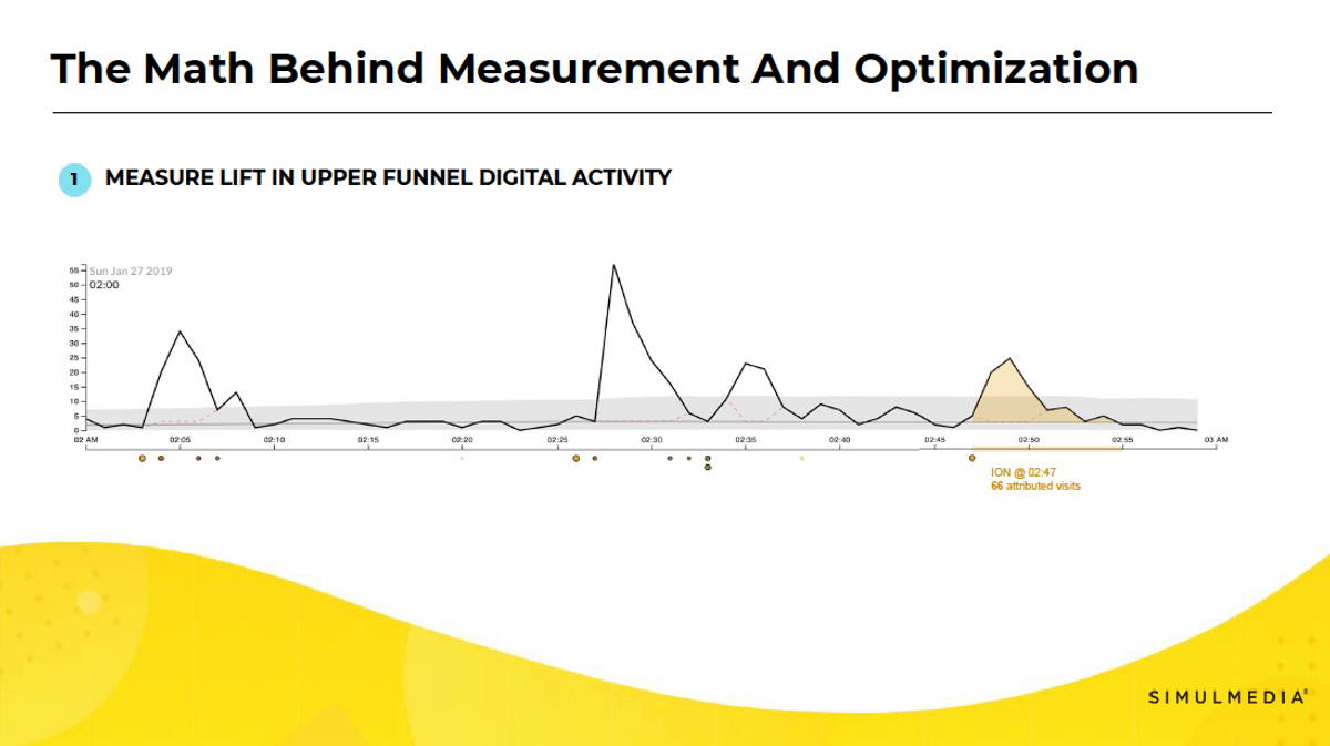 Line chart showing how lift in upper funnel digital activity from TV advertising is measured 