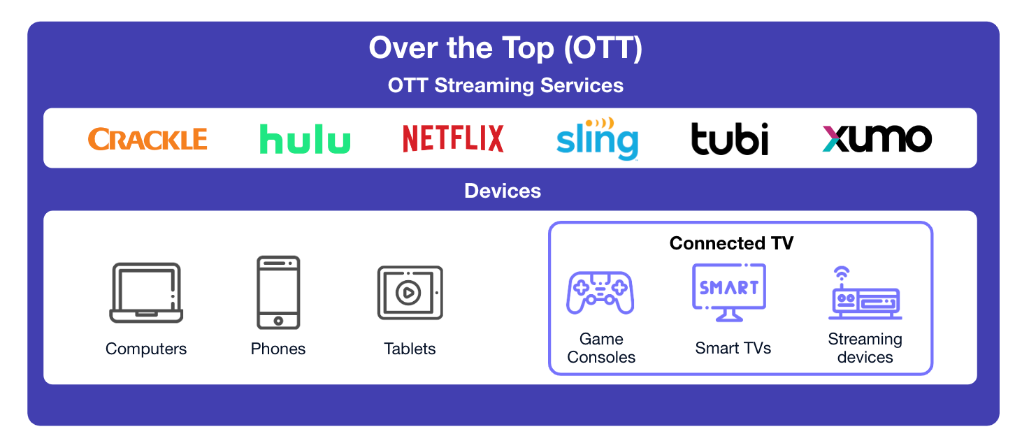 Types of OTT devices