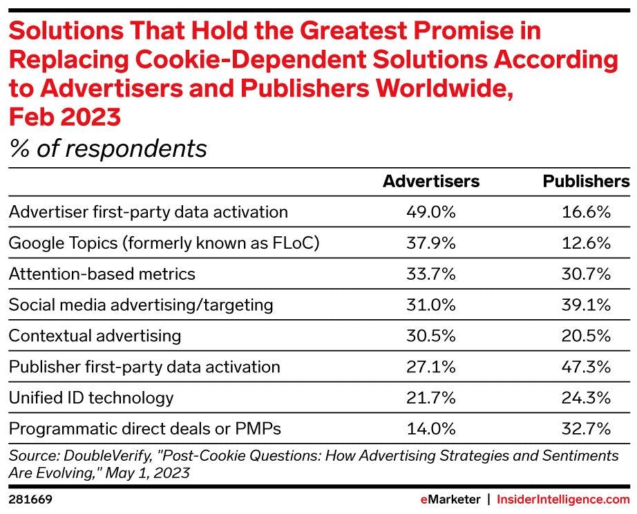 Solutions That Hold the Greatest Promise in Replacing Cookie-Dependent Solutions According to Advertisers and Publishers Worldwide, Feb 2023