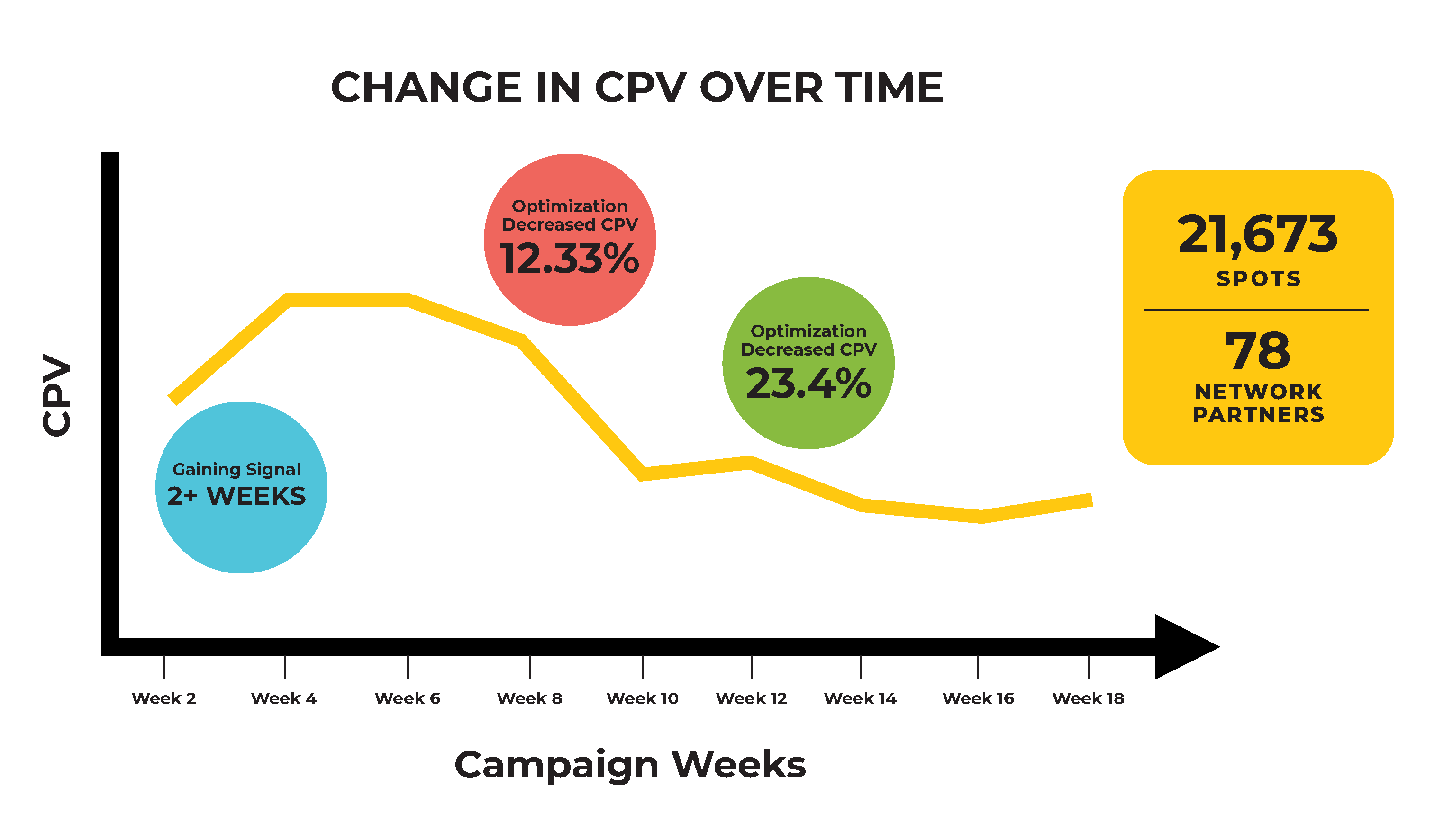 Chart showing decrease in cost-per-visitor over duration of campaign