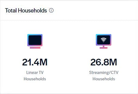 Total linear vs streaming millennial households